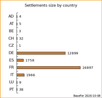 Settlements size by country